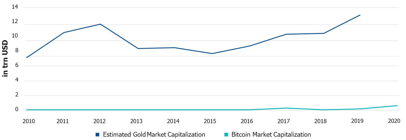 Bitcoin versus Gold Market Capitalization