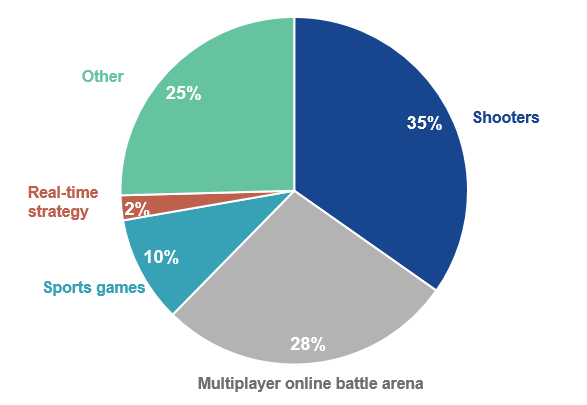 Sports games viewings have room to grow