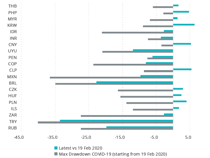 EM FX Performance during COVID Crisis (%)