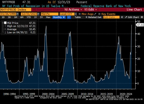 Chart at a Glance: U.S. Recession Probability Still Uncomfortably High