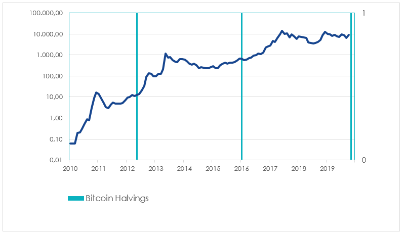 Bitcoin / U.S. Dollar, 1M, Bloomberg