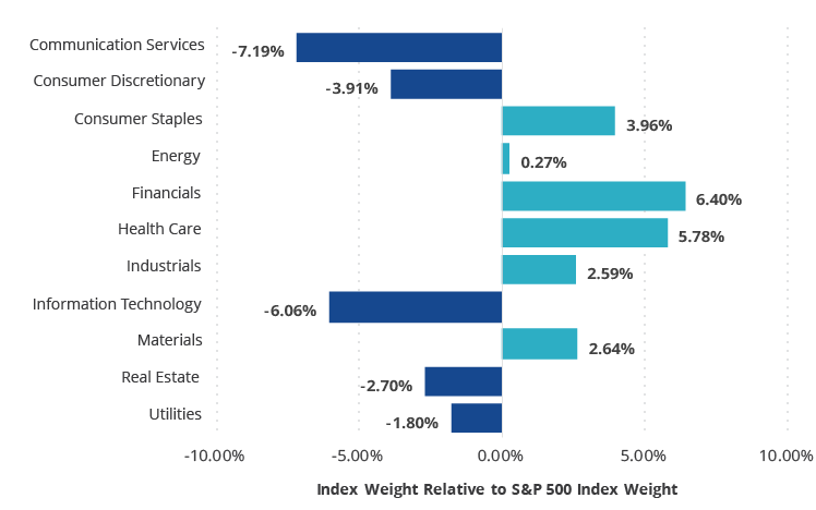 il maggiore sovrappeso nel Moat Index continua a essere nei settori finanziario e della sanità