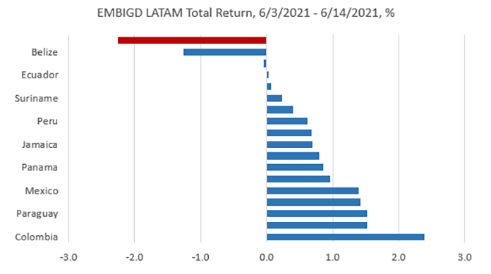 EMBIGD LATAM Total Return since 6/3/2021, %