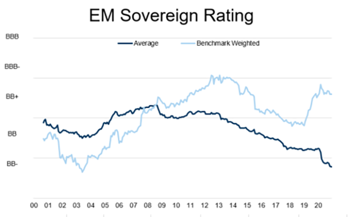 EM Sovereign Rating