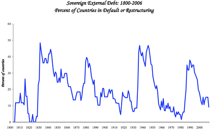 Staatliche Auslandsverschuldung: 1800-2006