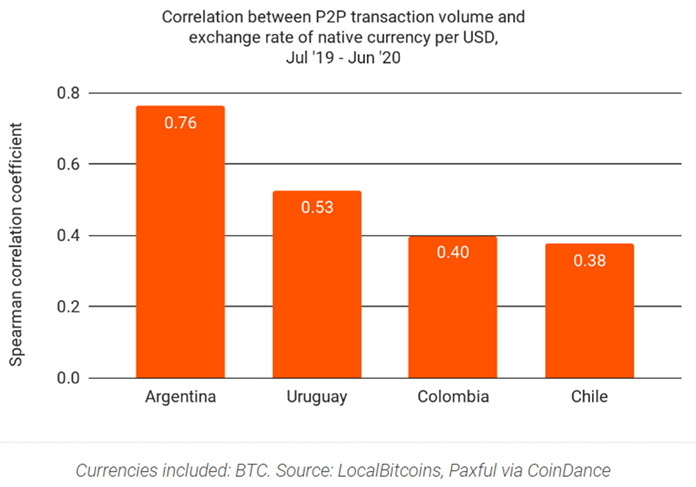 Korrelation zwischen P2P-Transaktionsvolumen und Wechselkurs der Landeswährung zum USD