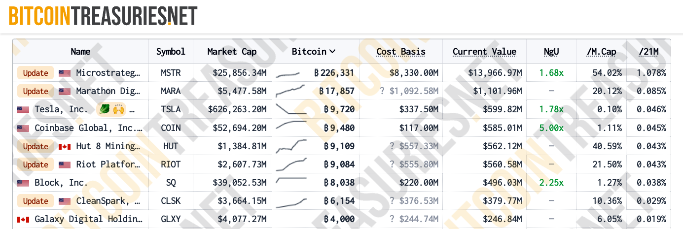 Corporate Holdings of Crypto Assets