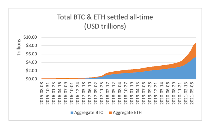 Total BTC and ETF settled all-time (USD trillions)