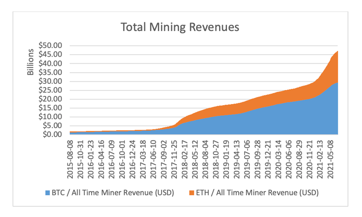 Total Mining Revenues