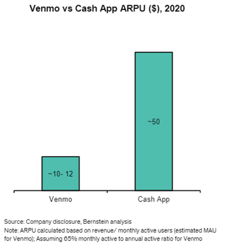Venmo vs Cash App ARPU, 2020