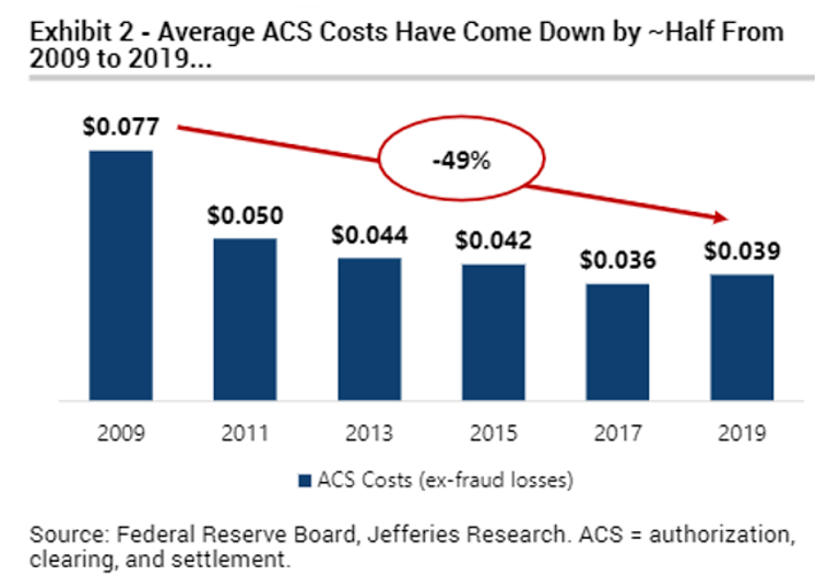 Average ACS Costs Have Come Down by ~Half from 2009 to 2019