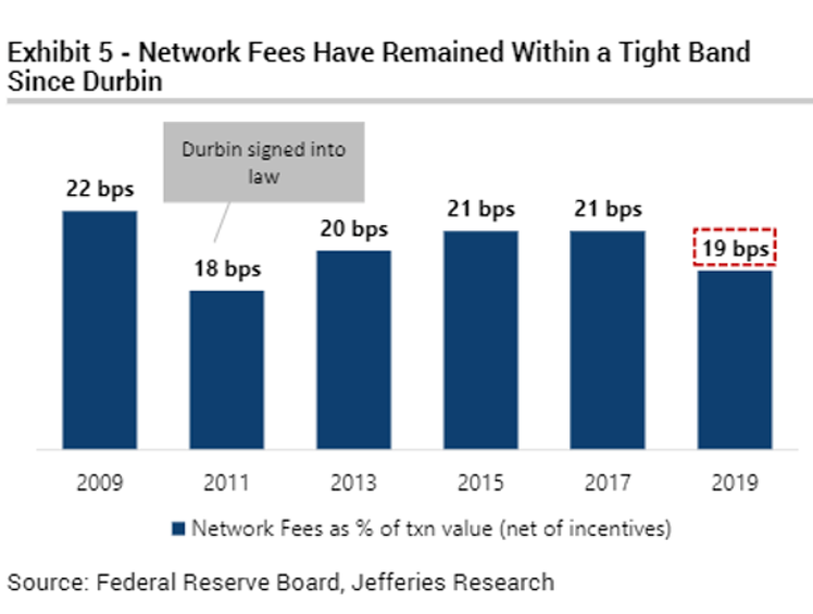 Network Fees Have Remained Within a Tight Band Since Durbin