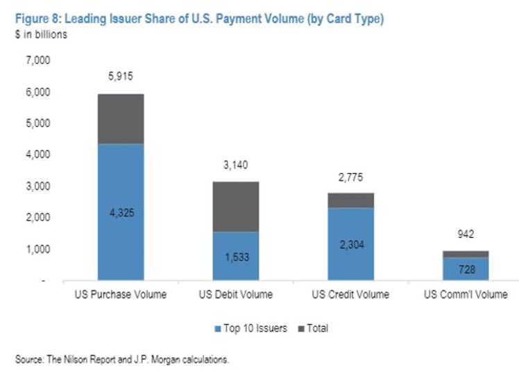 Leading Issuer Share of U.S. Payment Volume (by Card Type)