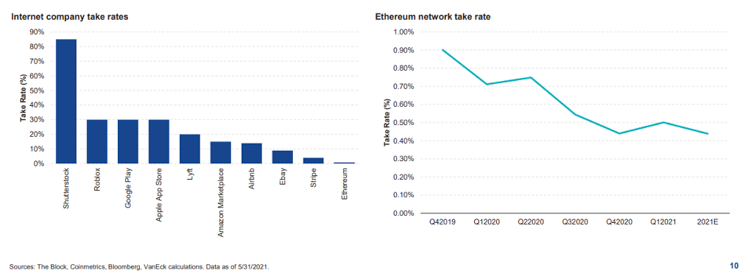 Internet company and Ethereum network take rates