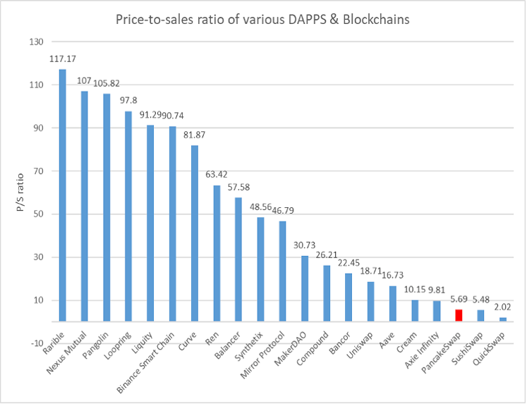 Price-to-sales ratio of various DApps and blockchains