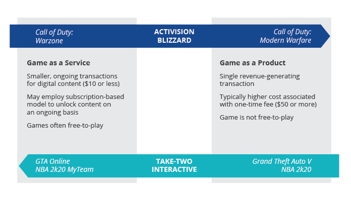 Two Different Approaches to the Game as a Service Model