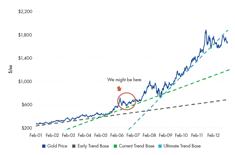 Comparing Bulls: Current Market Similar to Gold’s Last Secular Rally