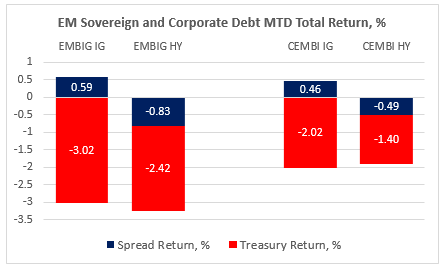 Chart at a Glance: EM Debt Returns Hit by Higher Risk-Free Rates