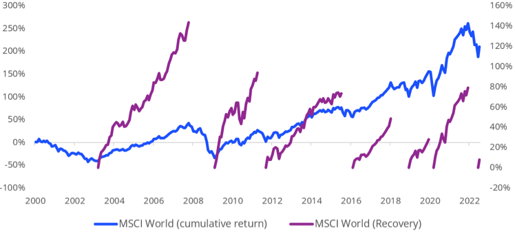 Cumulative performance during market recoveries