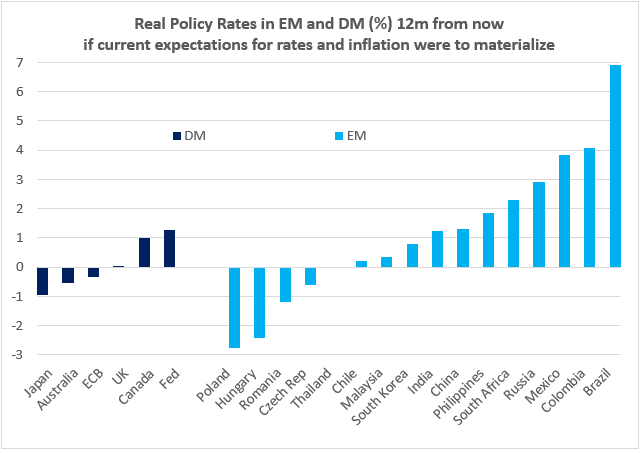 Chart at a Glance: EM Real Policy Rates - Time for a Trim?