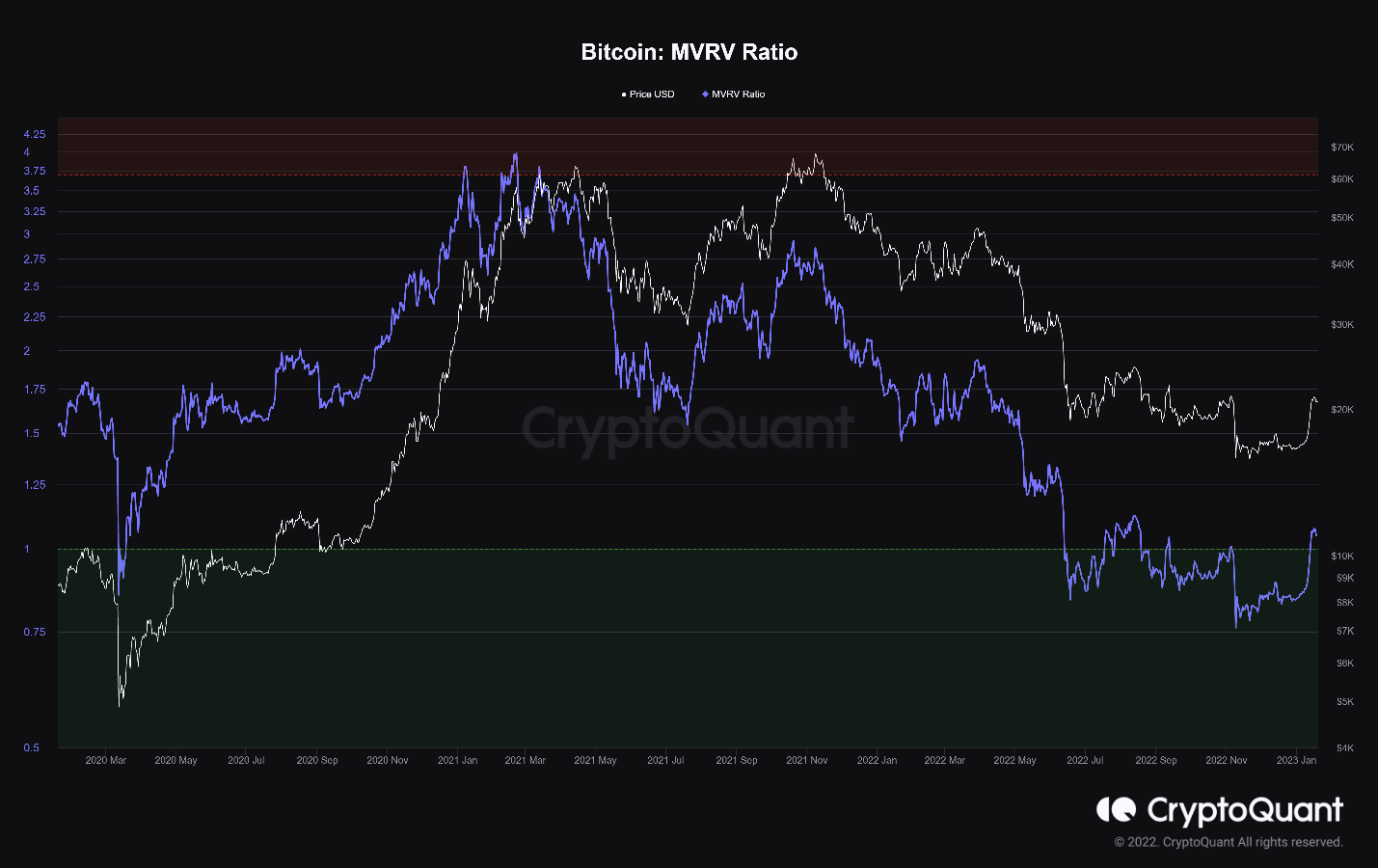 MVRV Ratio Showing Early Bull Market Signs