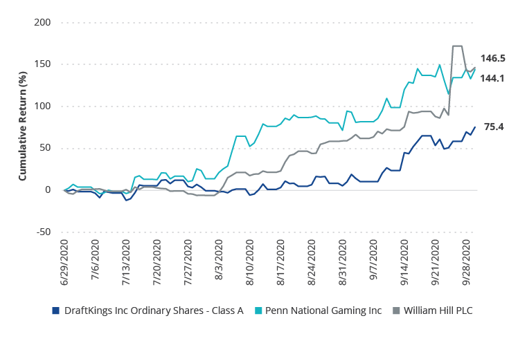 Lapping the Field: The Performance of Three Major Sports Betting Players