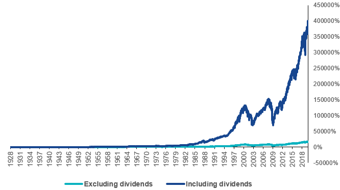 Dividends Make Up Majority of Stock Market Returns Over Time