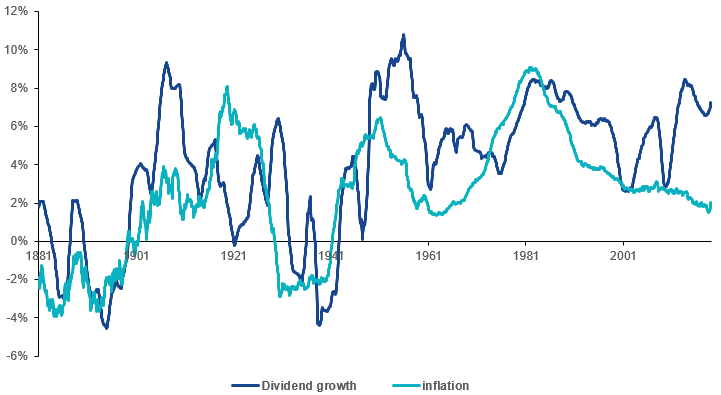 Dividends Have Historically Been a Good Inflation Hedge