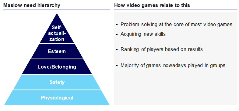 Relating Maslows human needs hierarchy to video games