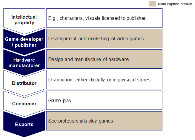 Value chain of video game industry