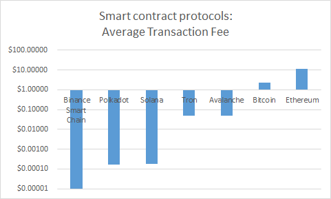 Protocoles de contrats intelligents : Frais de transaction moyens