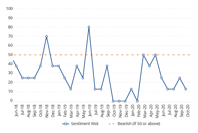 Investor Sentiment Risk Score
