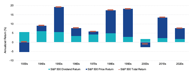 Dividends Are Key in Periods of Muted Returns