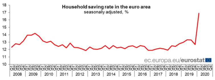 Seasonally adjusted household saving rate (in %)