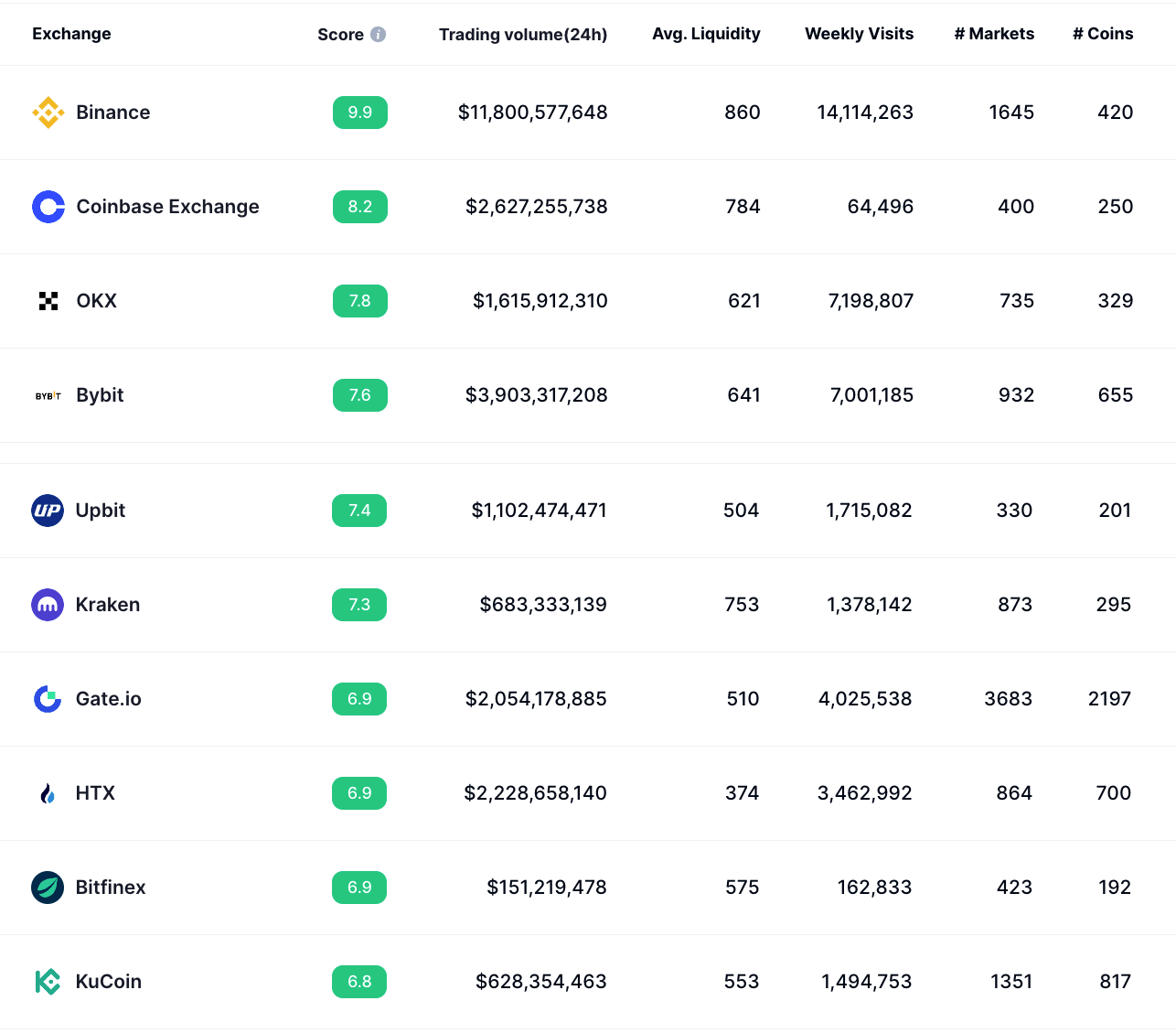 Volume des transactions de Binance par rapport à ses concurrents