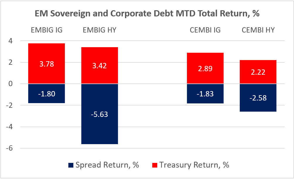 Chart at a Glance: EM Debt - Stress Is Localized