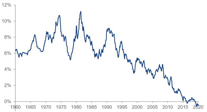 Die Zinsen sinken seit 30 Jahren stetig