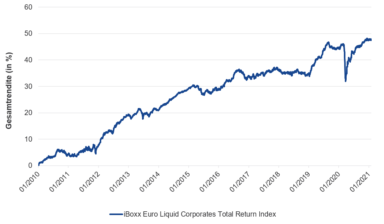 iBoxx Euro Liquid Corporates Total Return Index