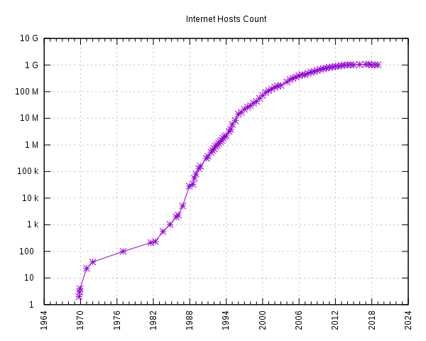 Anzahl der Internet-Hosts (IPv4) – Log-Skala