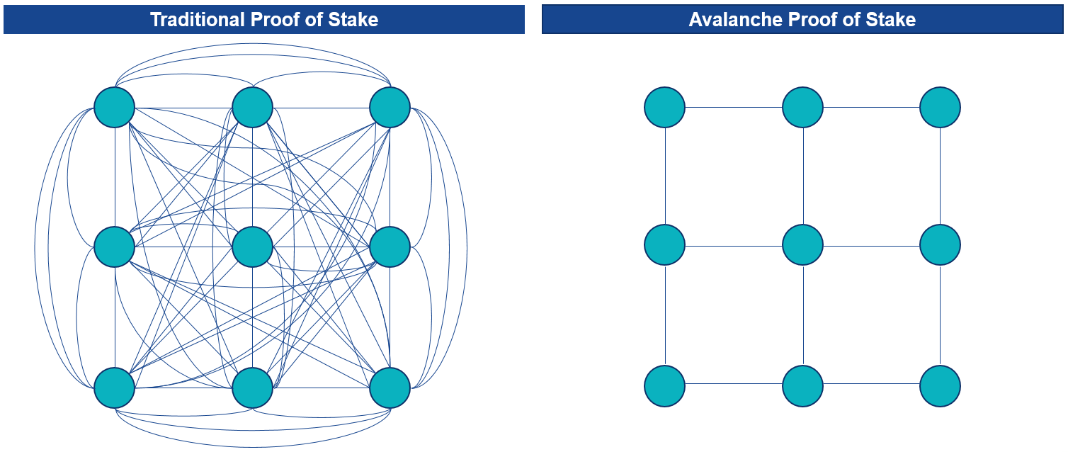 Traditional Proof of Stake vs Avalanche Proof of Stake - Avalanche ETN VanEck