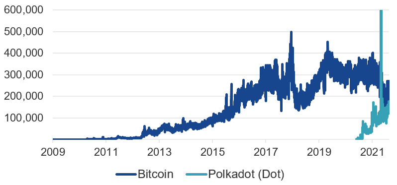 Transazioni giornaliere di Bitcoin e Polkadot; notevole è il margine di crescita del Polkadot ETN