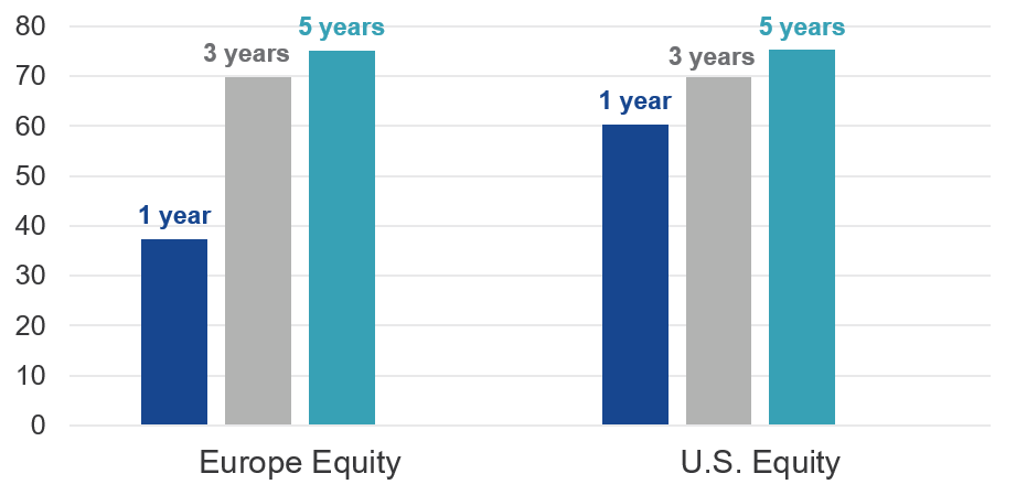 Percentage of European and U.S. domiciled equity funds outperformed by benchmarks