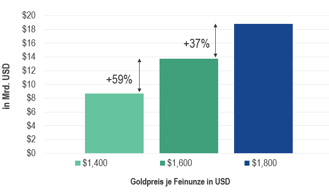 Die Goldminen-Branche verzeichnet einen positiven FCF über 1.076 US-Dollar