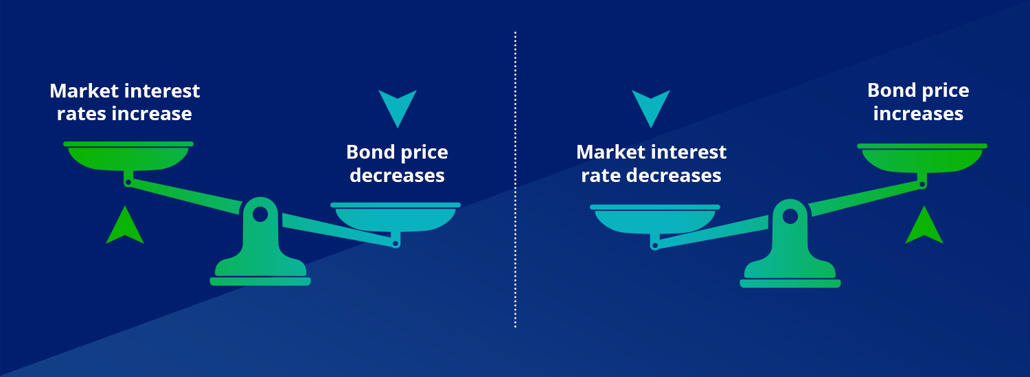 The interest rate risk is a key concept to invest in bonds: price is an inverse relationship from direct changes in rates. Rates down, price goes up and vice-versa. 