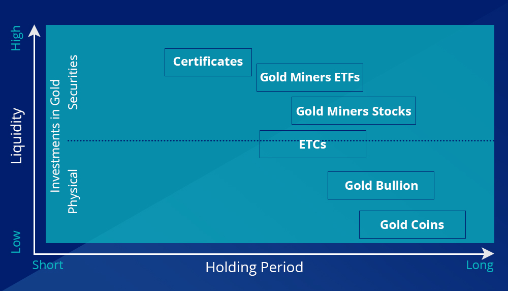 Investing in gold according to your own time frame