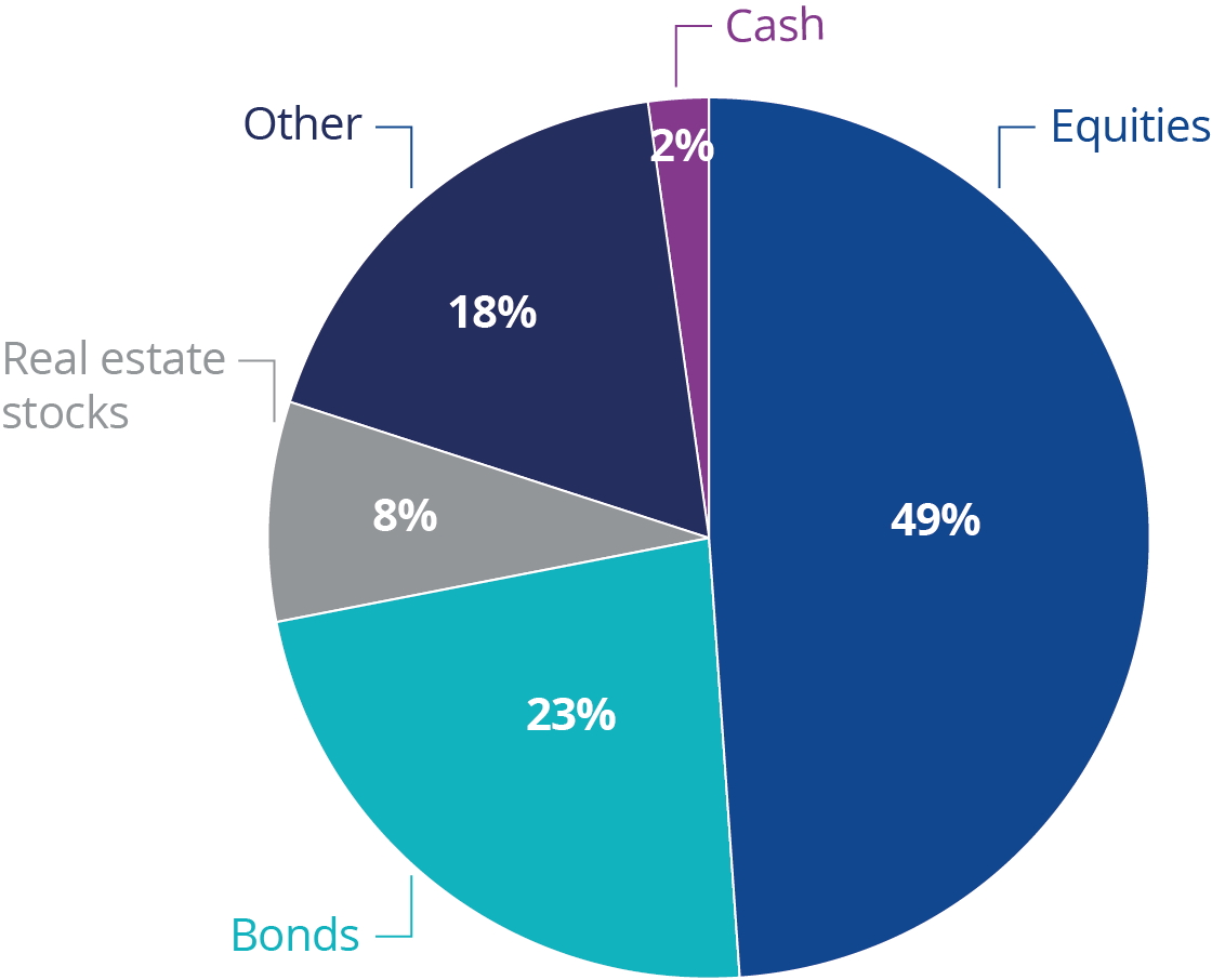Example asset allocation from top-1000 US public pension plans 2018