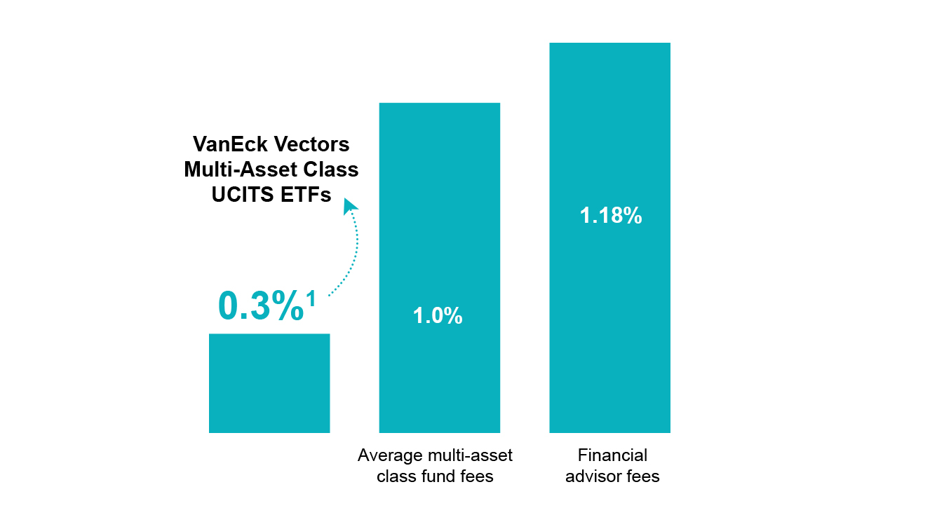 Average Multi-Asset costs displaying how VanEck's Multi-Asset ETFs have the lowest fee