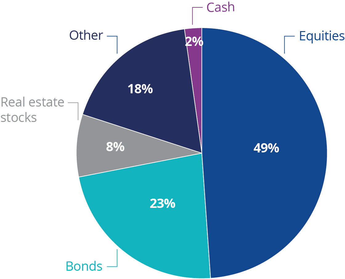 Example asset allocation from top-1000 US public pension plans 2018