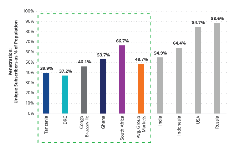 Africa's Lower Relative Digitization Penetration Creates Infinite Opportunity for Alpha Generation