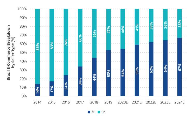 3P Marketplace Share of Brazil's E-Commerce Has Expanded and This Trend Is Expected to Continue